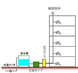 圧力タンク式ｲﾗｽﾄ